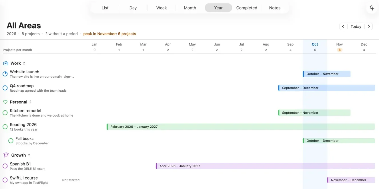 The Year in ALT: projects by area with their periods across the months, and the number of projects each month, with a peak of 6 in November.