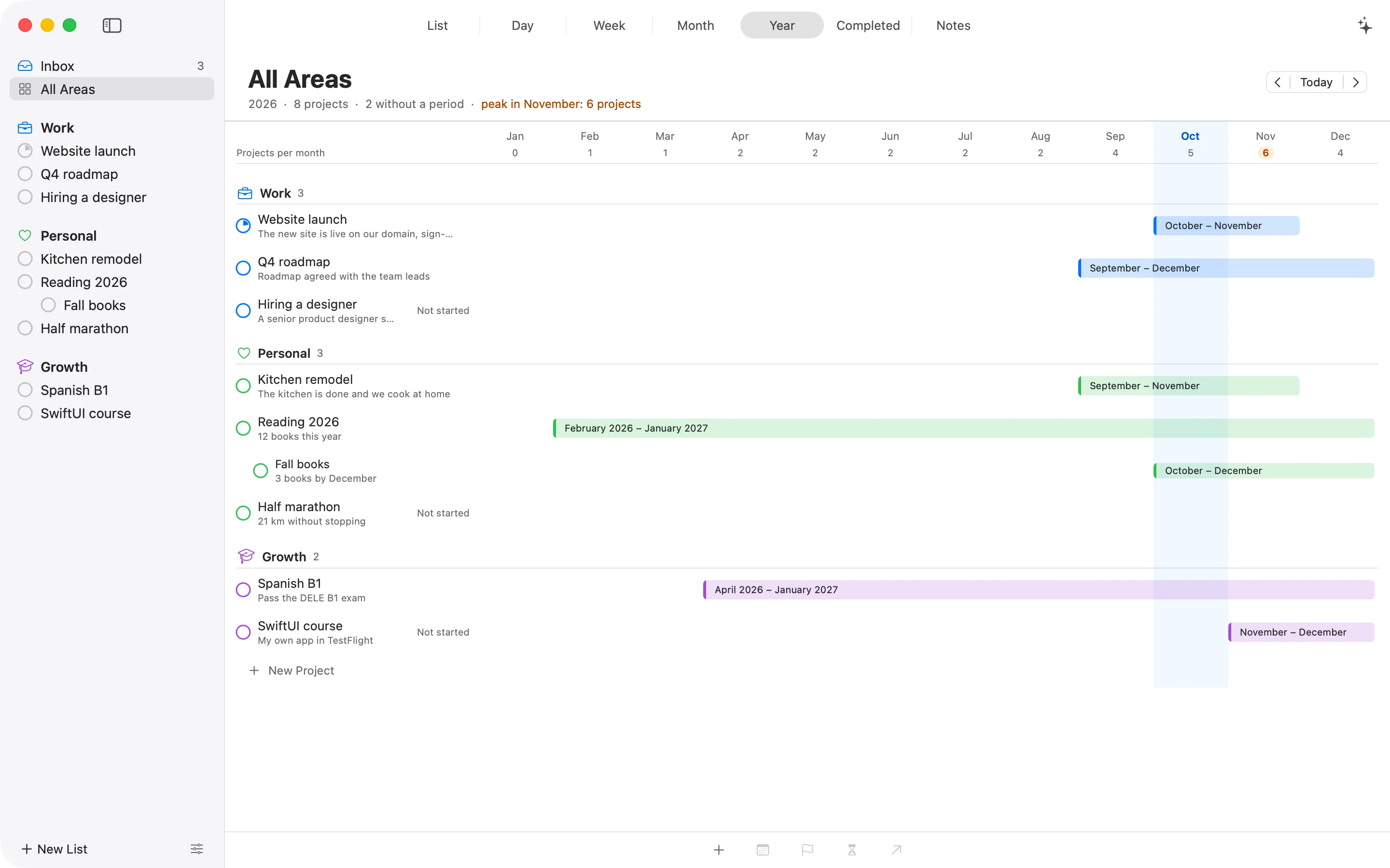 The Year in ALT: projects by area with their months, and the number of projects each month, with a peak of 6 in November.